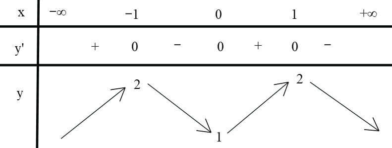 Cho hàm số y = -x^4 + 2x^2 + 1. Những phát biểu nào dưới đây đúng? (ảnh 1)