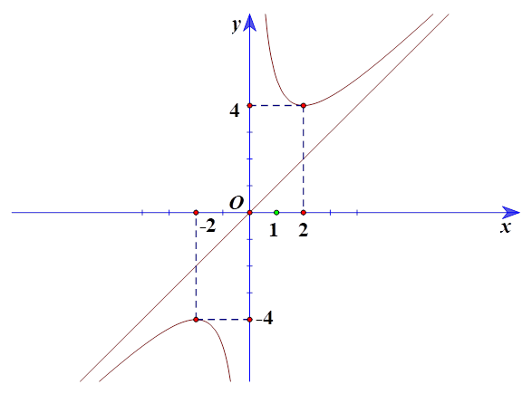Cho hàm số y = x + 4/x (ảnh 2)