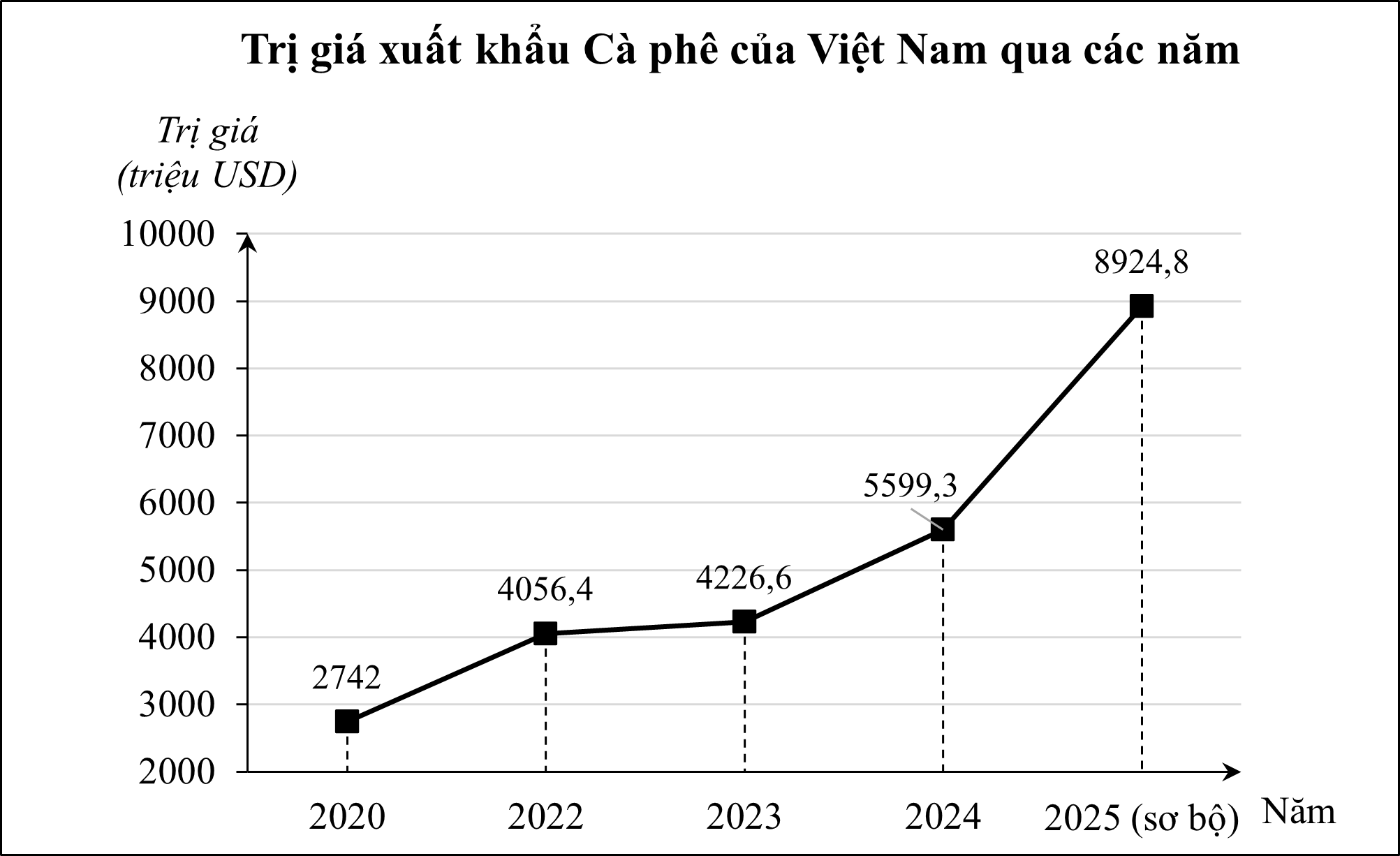 Cho biểu đồ đoạn thẳng biểu diễn trị giá xuất khẩu Cà phê (triệu USD) của Việt Nam qua các năm từ 2020 đến 2025 như sau:  (ảnh 1)