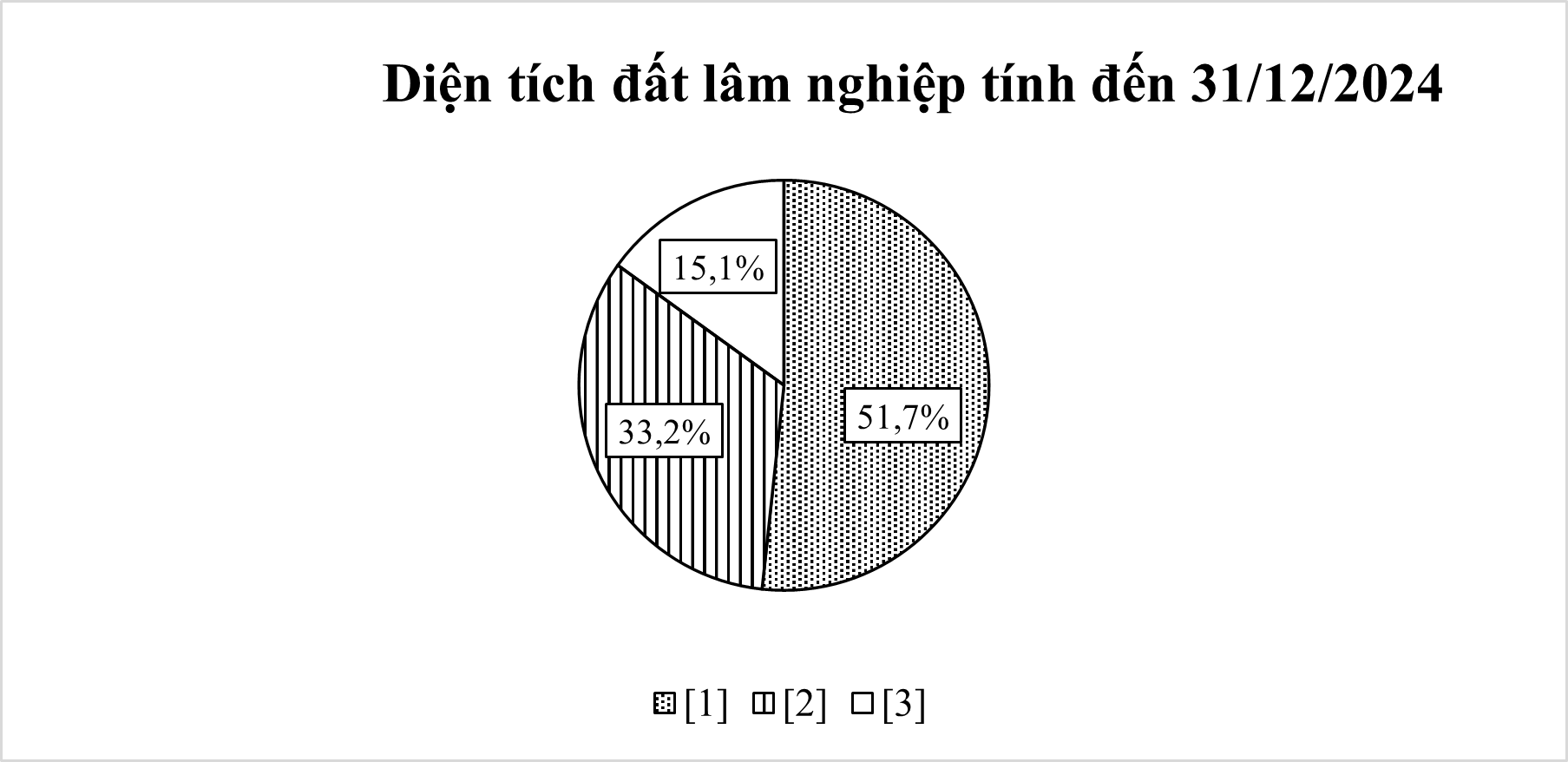 Tổng diện tích đất lâm nghiệp tính đến ngày 31/12/2024 là 15,539,3 nghìn ha, bao gồm đất rừng sản xuất, đất rừng phòng hộ và đất rừng đặc dụng. Diện tích từng loại đất được thống kê trong bảng sau: (ảnh 1)