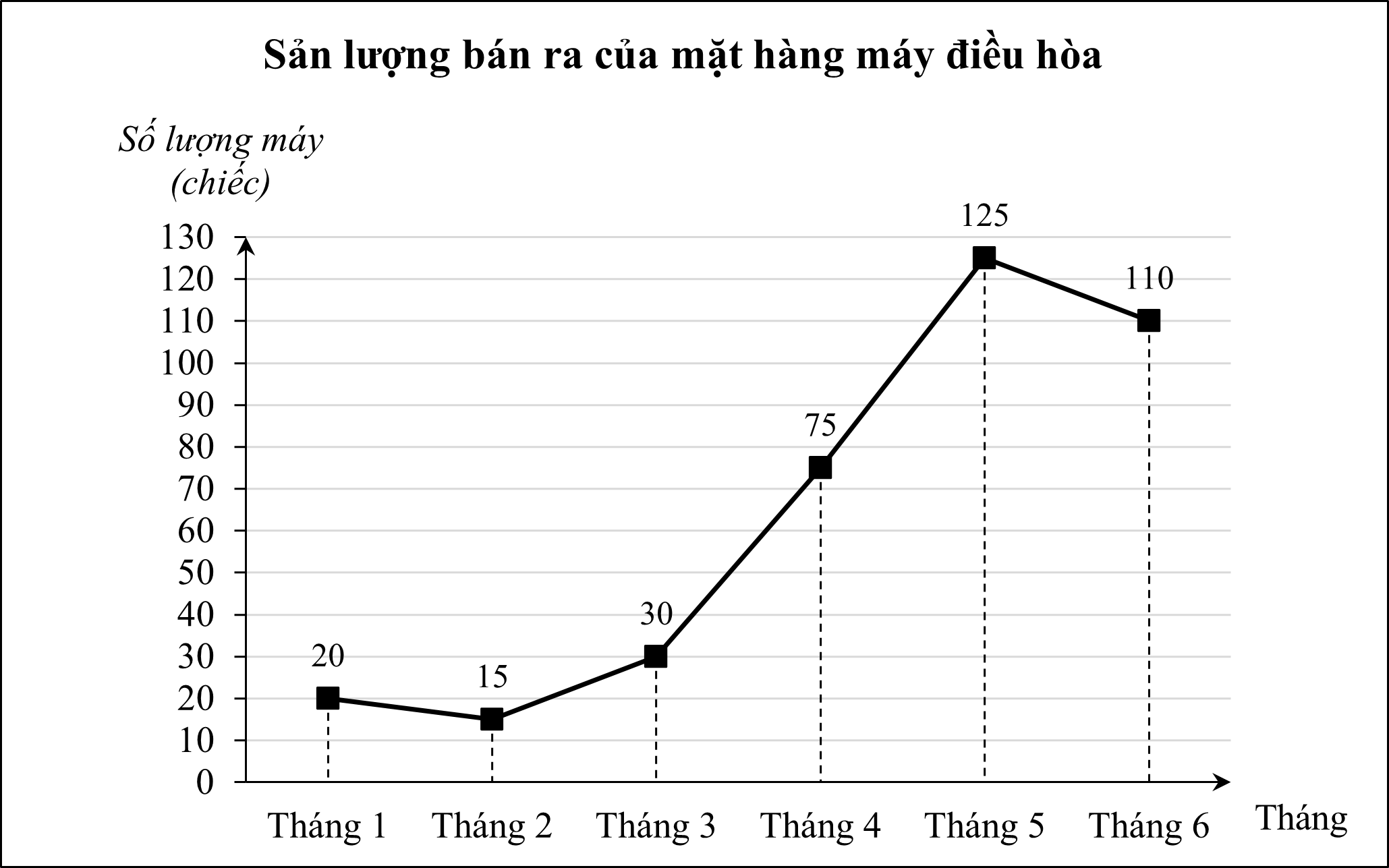 Một cửa hàng đồ điện máy theo dõi sản lượng bán ra của mặt hàng máy điều hòa trong các tháng từ tháng 1 đến tháng 6 năm 2025. Số liệu cụ thể theo từng tháng được thể hiện qua biểu đồ sau: (ảnh 1)