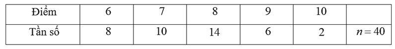 Cho biểu đồ hình quạt biểu diễn điểm kiểm tra môn toán của 40 học sinh.  Trung vị của mẫu số liệu trên là (ảnh 1)