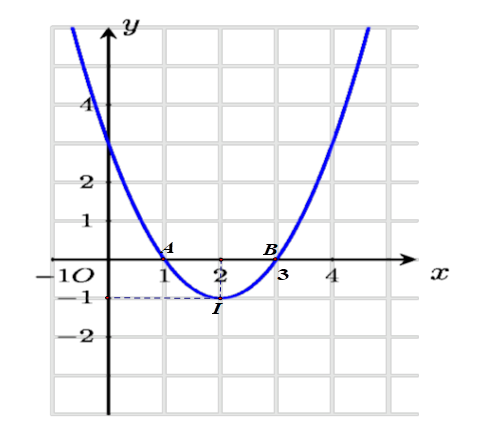 Cho parabol y = (x^2)- 4x + 3 a) Trục đối xứng của đồ thị hàm số là đường thẳng x = 2 (ảnh 1)