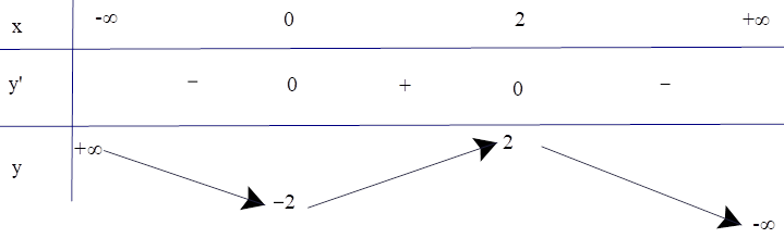 Cho hàm số y = x^3 – 3x^2 + 2. (ảnh 1)