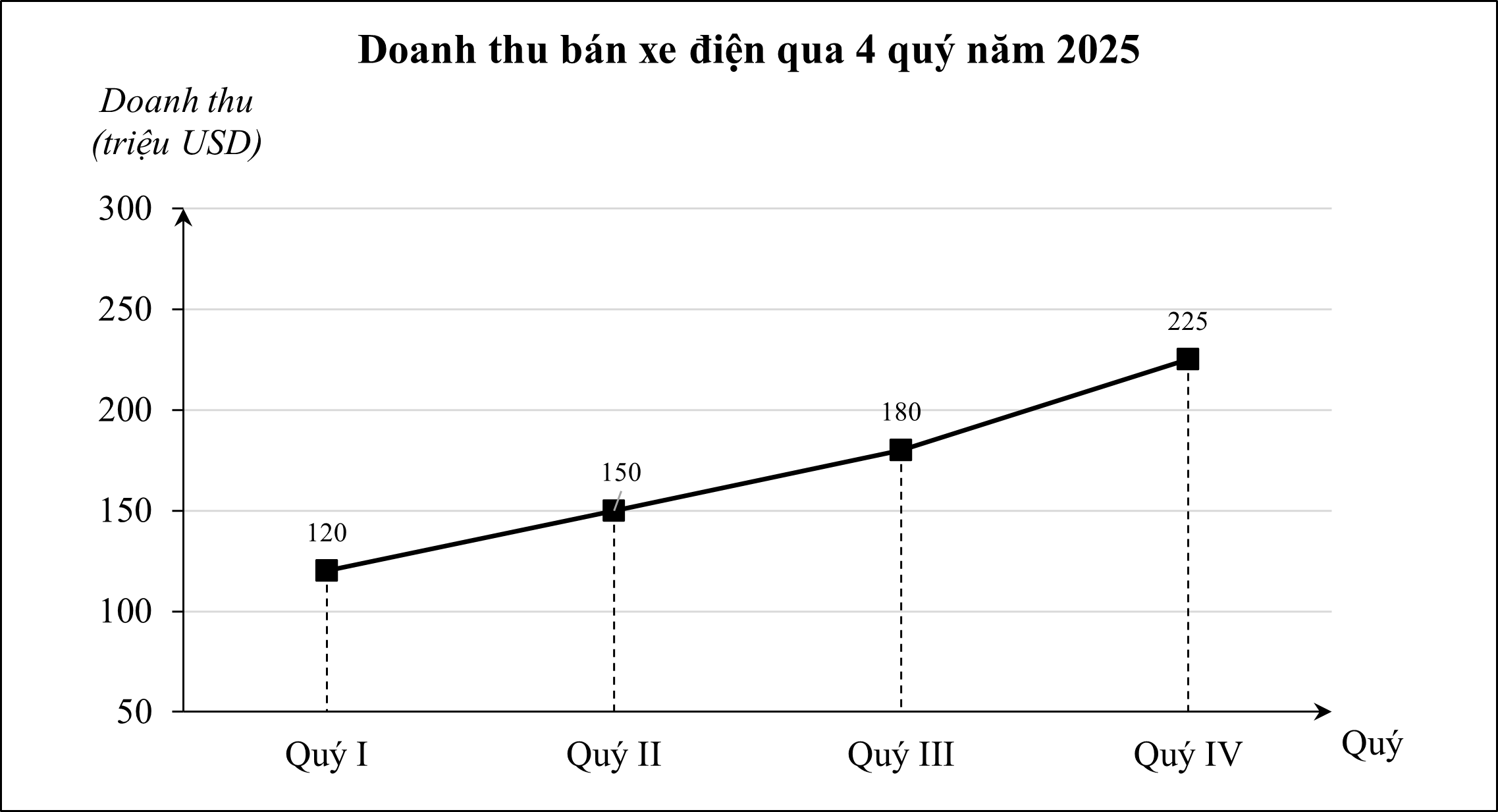 Biểu đồ dưới đây cho biết doanh thu bán xe điện (triệu USD) của một công ty qua 4 quý năm 2025:   Tổng doanh thu bán xe điện cả năm 2025 của công ty này là bao nhiêu triệu USD? (ảnh 1)
