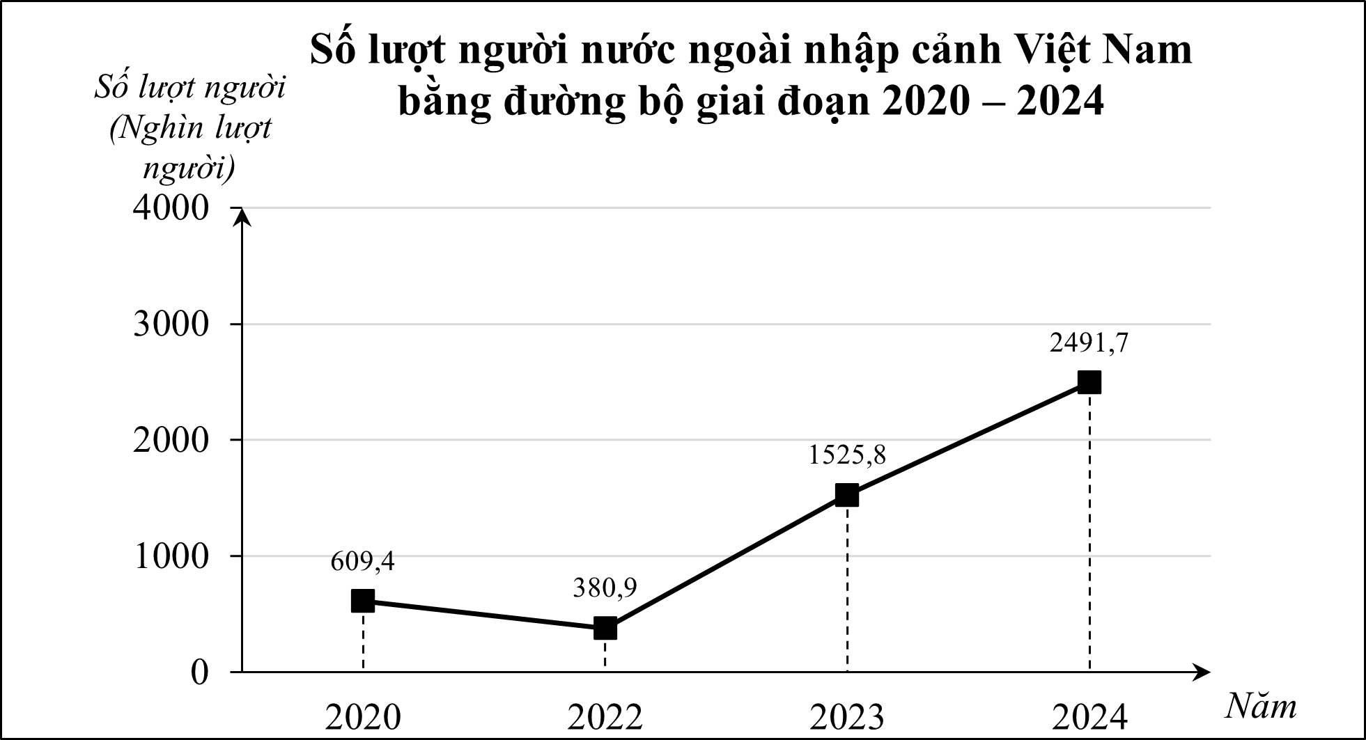 Cho bảng số liệu về số lượt người nước ngoài nhập cảnh Việt Nam bằng đường bộ qua các năm từ 2020 đến 2024 (bỏ qua số liệu năm 2021) như sau:  (ảnh 1)