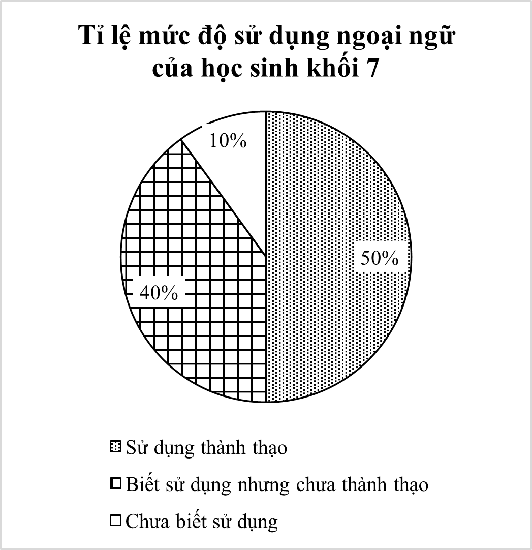 Để đánh giá mức độ sử dụng ngoại ngữ của học sinh khối 7 tại một trường THCS, người ta tiến hành thu thập dữ liệu và thu được kết quả như sau: (ảnh 4)