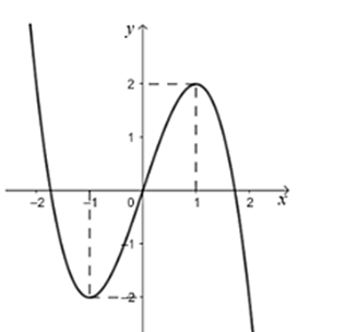 Cho hàm số bậc ba y = f(x) có đồ thị như hình (ảnh 1)