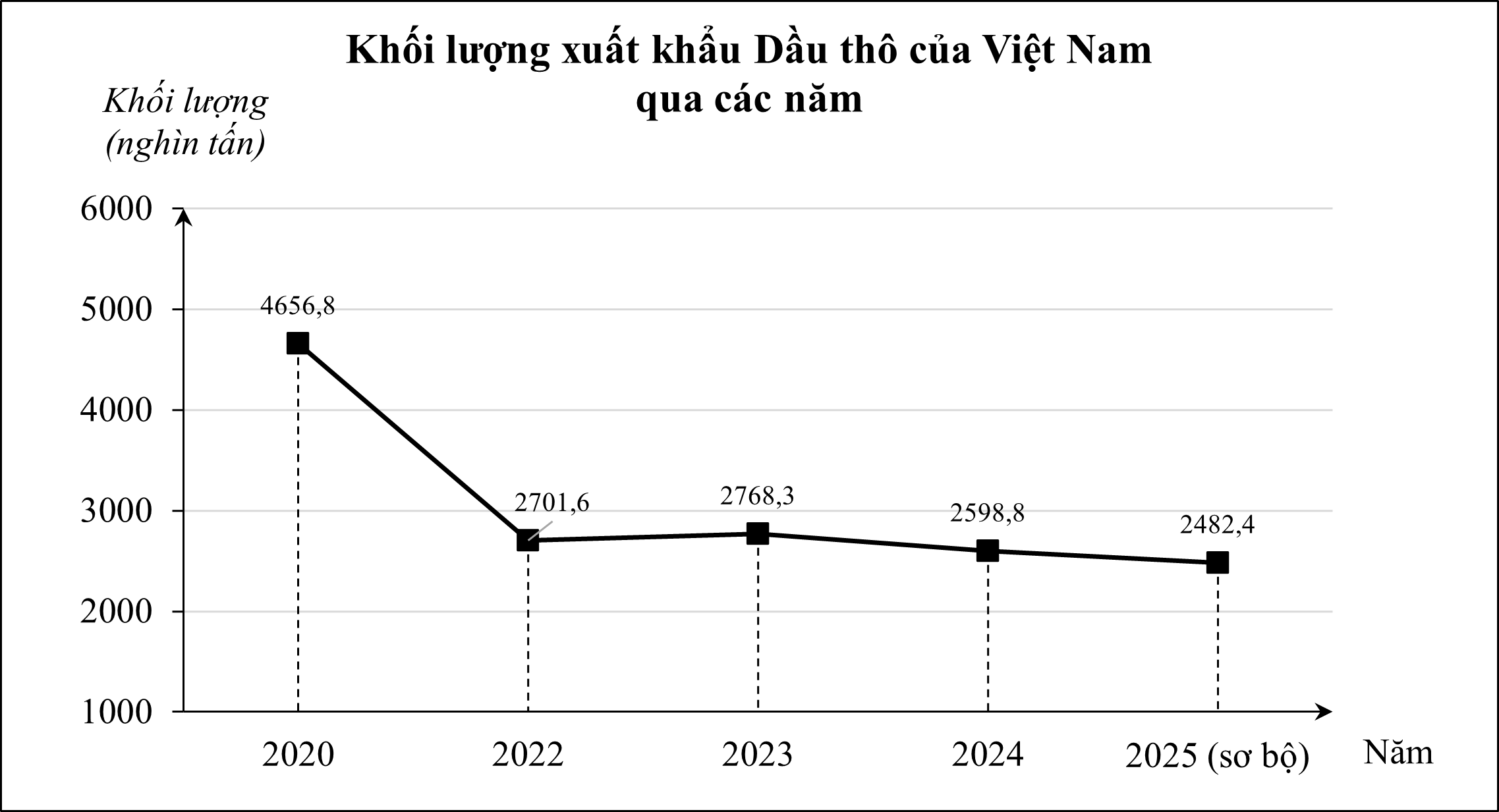 Cho biểu đồ biểu diễn khối lượng xuất khẩu Dầu thô của nước ta giai đoạn 2020 – 2025:  (Theo Niên giám thống kê – 2025) Khối lượng xuất khẩu Dầu thô năm 2025 (sơ bộ) đã giảm bao nhiêu phần trăm so với năm 2020 (làm tròn kết quả đến hàng phần mười)? (ảnh 1)