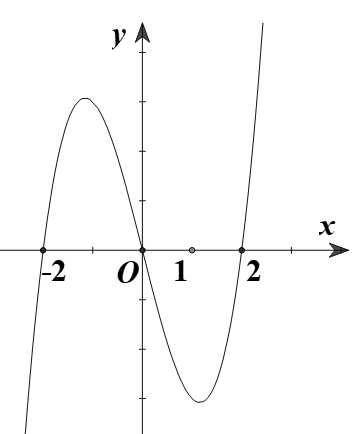 Cho hàm số y = g(x) có đồ thị của hàm số đạo hàm y = g'(x) như hình vẽ (ảnh 1)