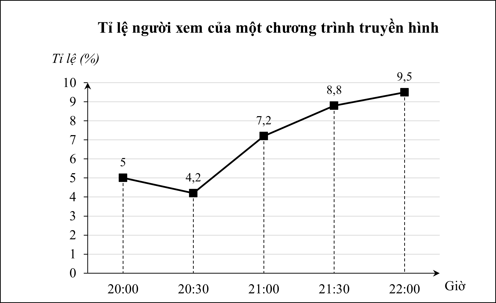 Biểu đồ dưới đây cho biết tỉ lệ người xem (%) của một chương trình truyền hình tại một số thời điểm trong thời gian phát sóng: (ảnh 1)