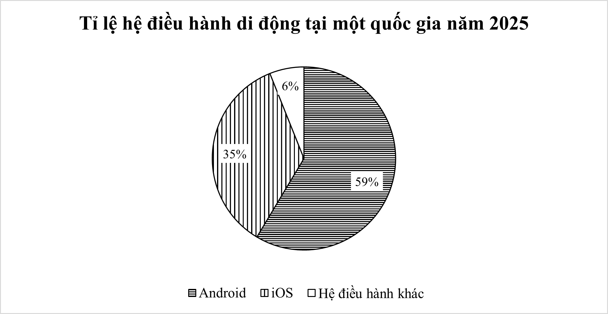 Cho biểu đồ thị phần hệ điều hành di động tại một quốc gia năm 2025 sau:   Phát biểu nào sau đây sai? (ảnh 1)