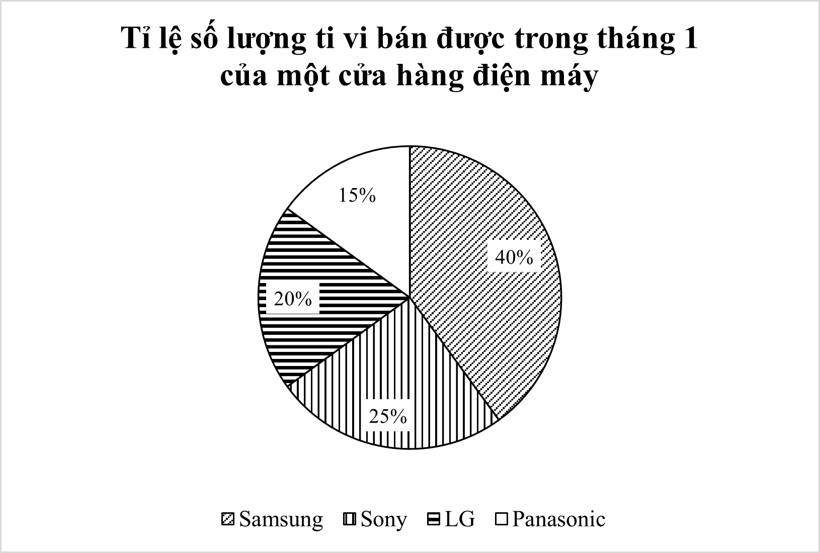 Một cửa hàng điện máy thống kê số lượng ti vi bán được trong tháng 1 của một số nhãn hiệu và cho kết quả trong bảng sau: Nhãn hiệu	Samsung	Sony	LG	Panasonic Số lượng (cái)	40	25	20	15 Biết tỉ lệ phần trăm số lượng ti vi Sony so với tổng số ti vi là 25%.  (ảnh 1)