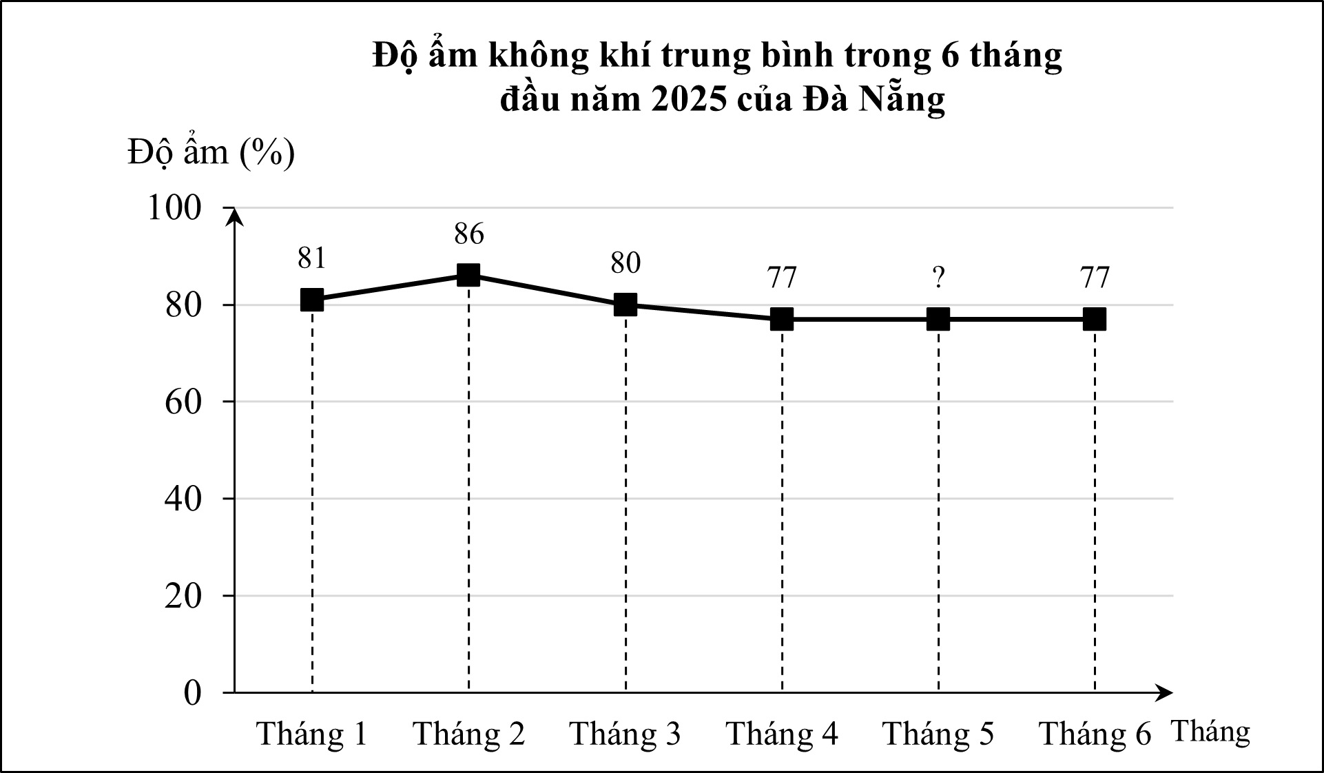 Cho bảng số liệu và biểu đồ đoạn thẳng biểu diễn độ ẩm không khí trung bình của 6 tháng đầu năm 2025 của Đà Nẵng: Tháng	Tháng 1	Tháng 2	Tháng 3	Tháng 4	Tháng 5	Tháng 6 Độ ẩm (%)	81,0	86,0	80,0	77,0	77,0	77,0 (ảnh 1)