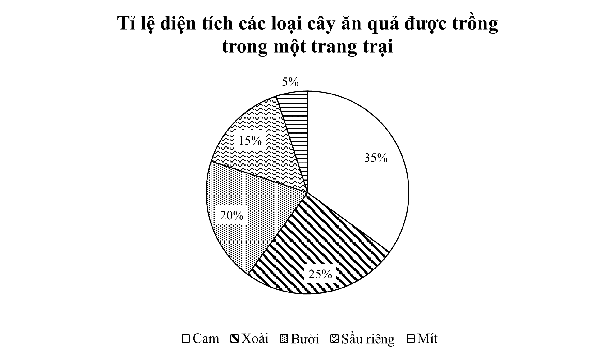Cho biểu đồ hình quạt tròn biểu diễn tỉ lệ phần trăm diện tích các loại cây ăn quả được trồng trong một trang trại như sau: (ảnh 1)