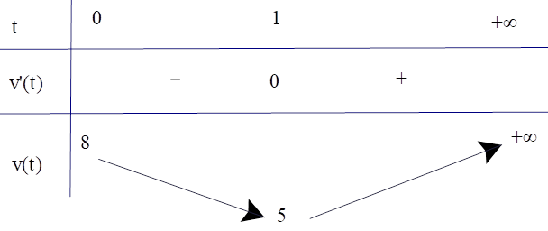 Một chất điểm chuyển động theo phương trình s(t) = t^3 – 3t^2 + 8t + 1, trong đó t tính bằng giây và s(t) tính bằng mét. Khi đó: (ảnh 1)