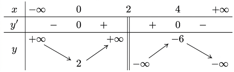 Cho h&agrave;m số \(y = \frac{{ - {x^2} + ax + b}}{{x + c}}\) c&oacute; bảng biến thi&ecirc;n như h&igrave;nh vẽ   	T&iacute;nh \(a + b + c\).  (ảnh 1)