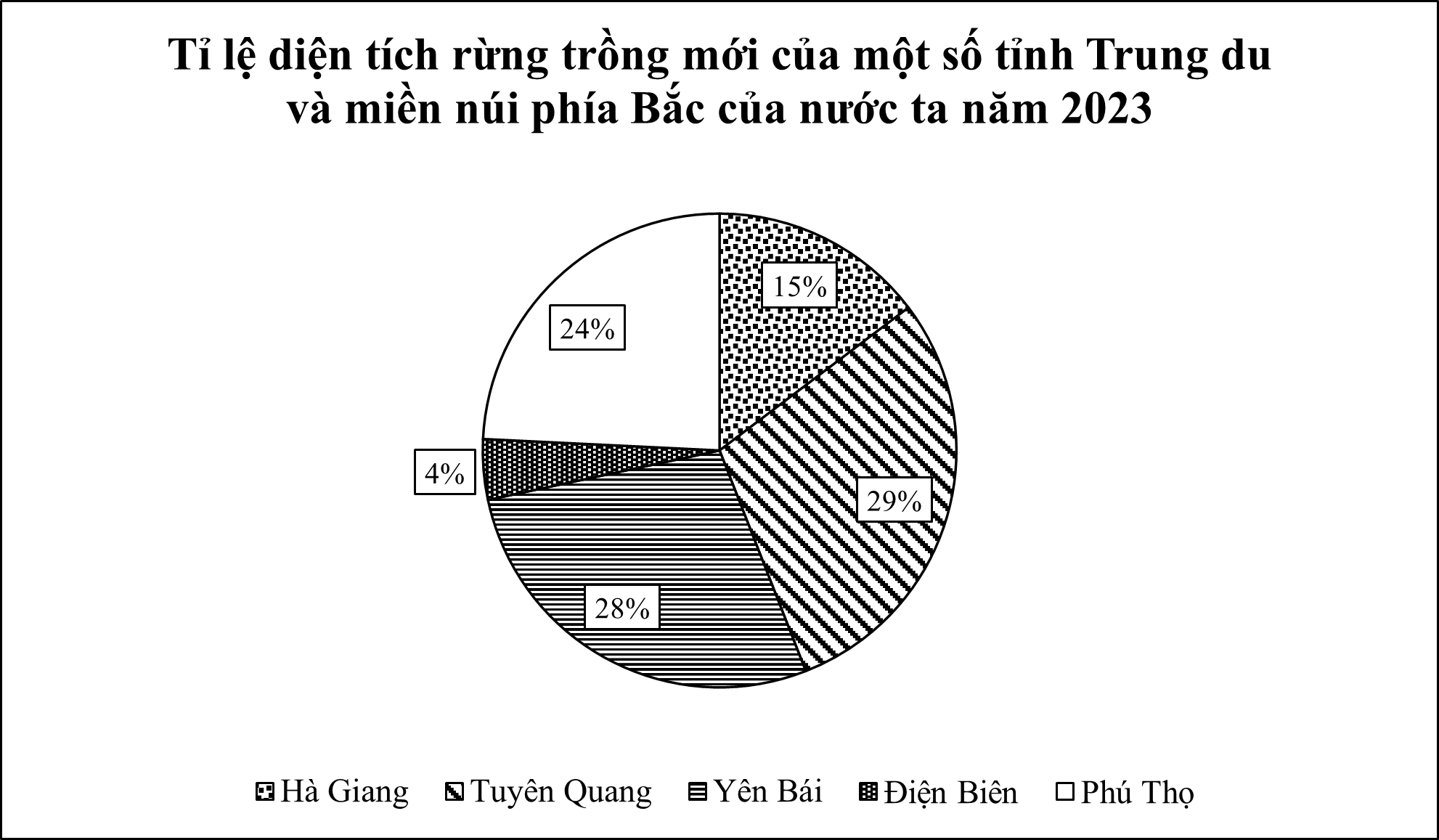 Cho biểu đồ hình quạt tròn dưới đây biểu diễn tỉ lệ diện tích rừng trồng mới của một số tỉnh Trung du và miền núi phía Bắc của nước ta năm 2023.  (ảnh 1)