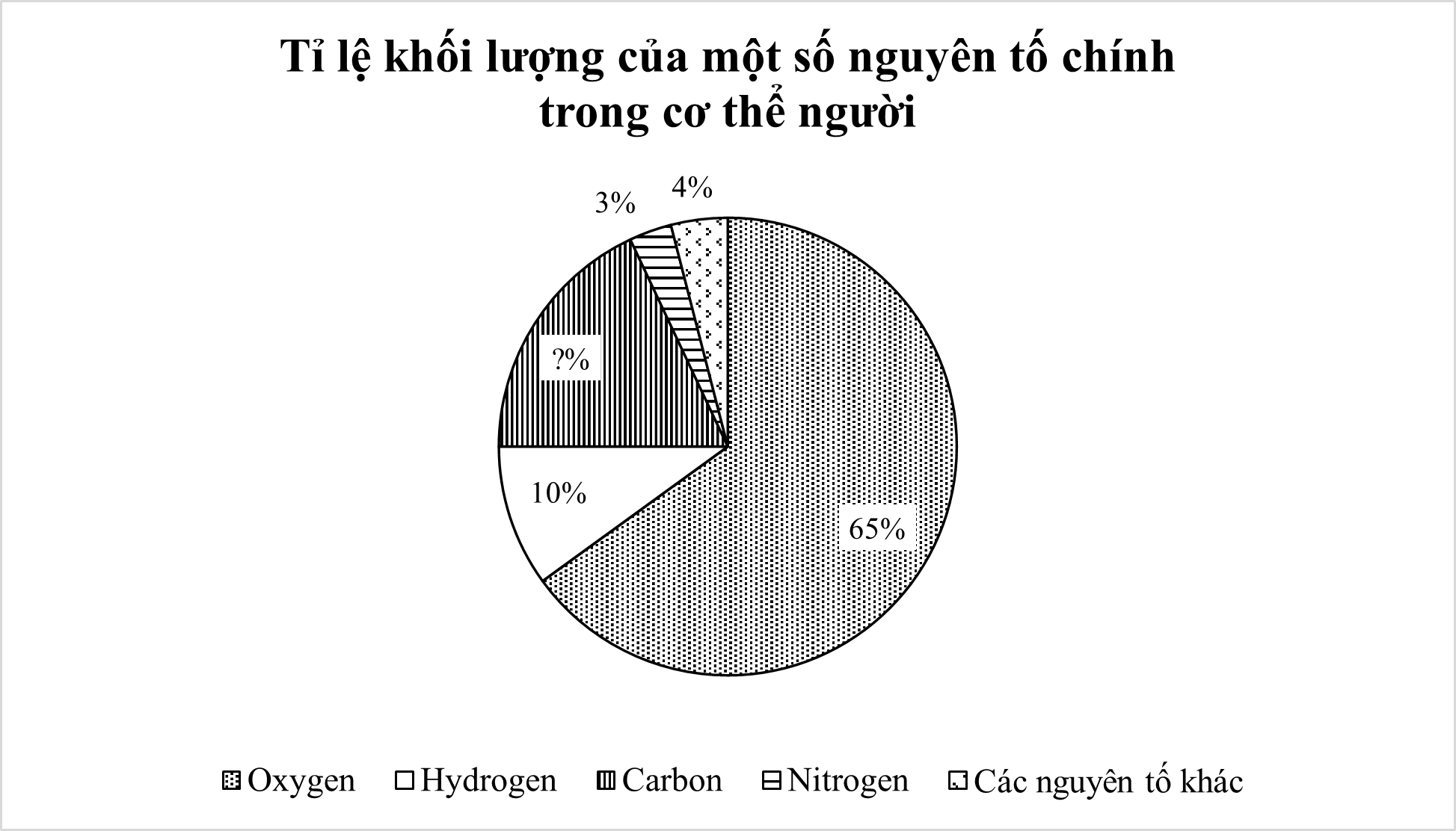 Cho biểu đồ hình quạt tròn biểu diễn tỉ lệ khối lượng của một số nguyên tố chính trong cơ thể người như sau: (ảnh 1)