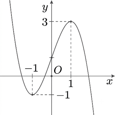 Cho h&agrave;m số \(y = f\left( x \right)\) c&oacute; đồ thị như h&igrave;nh vẽ:   	Gi&aacute; trị cực đại của h&agrave;m số bằng (ảnh 1)