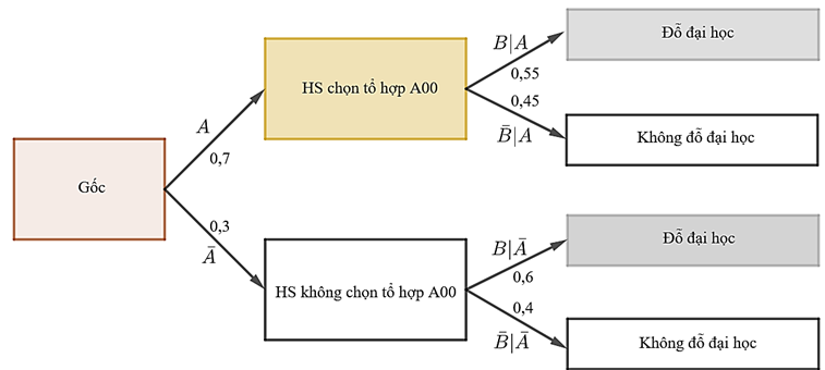 Trong một kì thi tốt nghiệp trung học phổ thông, một tỉnh X có 70% học sinh lựa chọn tổ hợp A00 (gồm các môn Toán học, Vật lí, Hóa học). Biết rằng, nếu một học sinh chọn tổ hợp A00  (ảnh 1)