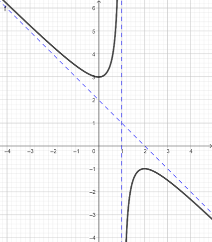 Cho hàm số hữu tỉ y = ax + 2 + b/(x + c) có đồ thị như hình bên dưới. Tính P = a + b + c (ảnh 1)