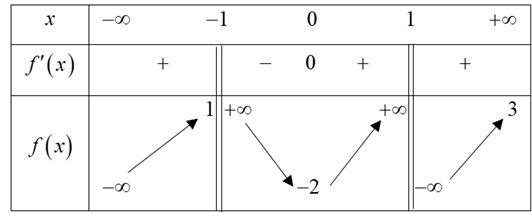 Cho h&agrave;m số \(y = f\left( x \right)\) c&oacute; bảng biến thi&ecirc;n như sau:  Tổng số tiệm cận đứng v&agrave; tiệm cận ngang của đồ thị h&agrave;m số đ&atilde; cho l&agrave;  (ảnh 1)