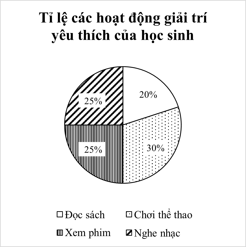 Một lớp có 40 học sinh, trong đó: Hoạt động	Đọc sách	Chơi thể thao	Xem phim	Nghe nhạc Số học sinh	8	12	10	10 Trong các biểu đồ sau, biểu đồ nào biểu diễn tỉ lệ các hoạt động giải trí yêu thích của học sinh (điền số 1; 2 hoặc 3)?  (ảnh 1)