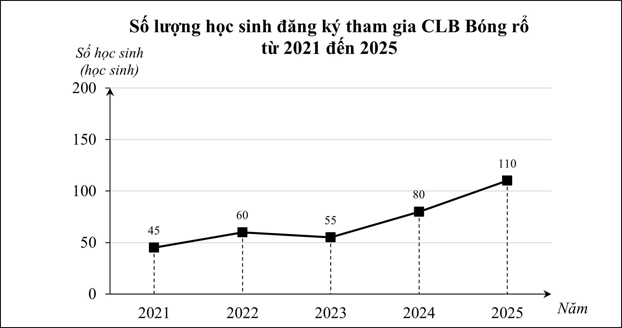 Một trường THCS thống kê số lượng học sinh đăng ký tham gia CLB Bóng rổ qua các năm được cho trong bảng số liệu sau: (ảnh 1)