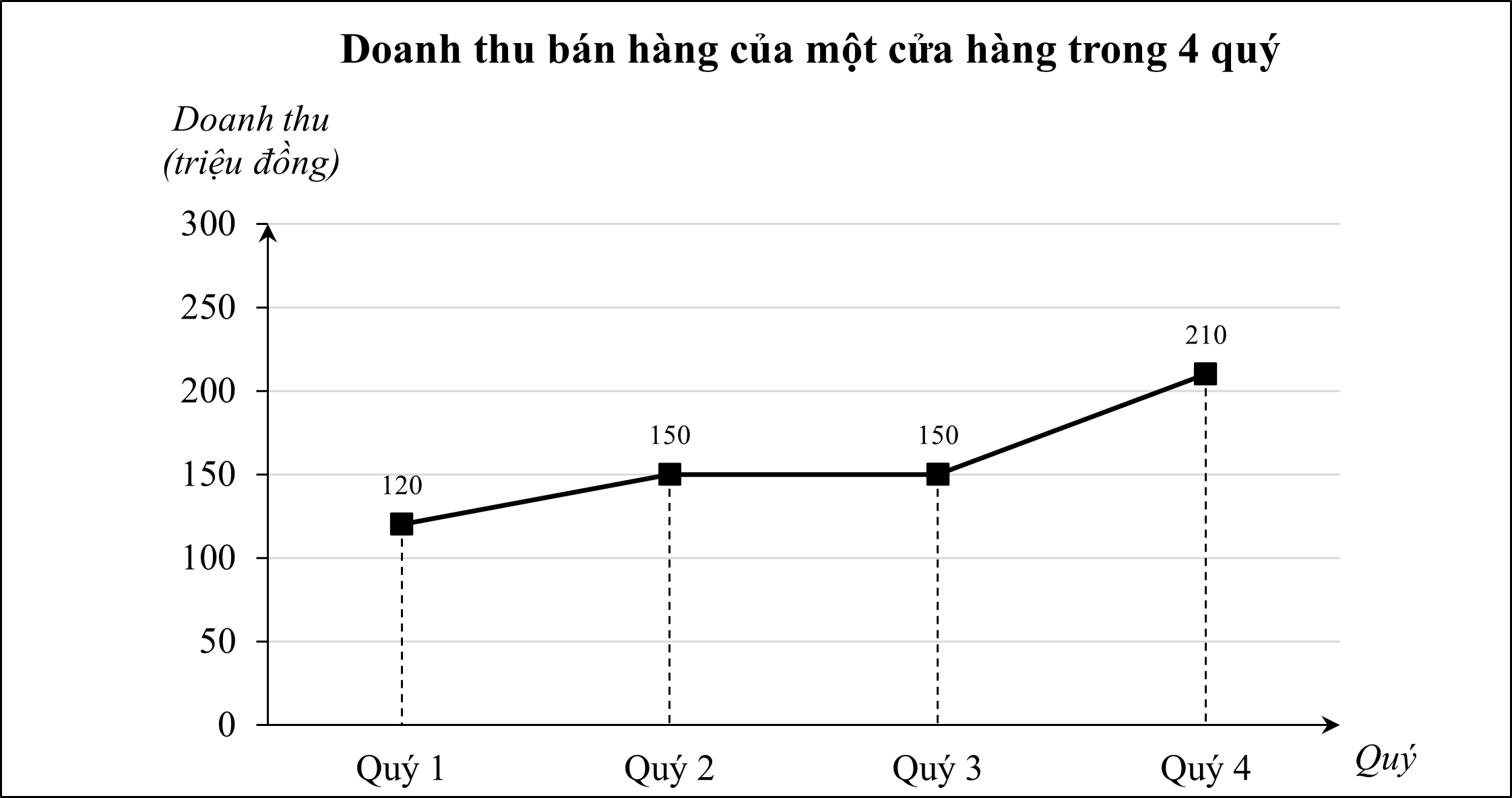 Doanh thu bán hàng của một cửa hàng trong 4 quý được thống kê trong bảng sau:  Quý	Quý 1	Quý 2	Quý 3	Quý 4 Doanh thu (triệu đồng)	120	150	150	210 (ảnh 1)