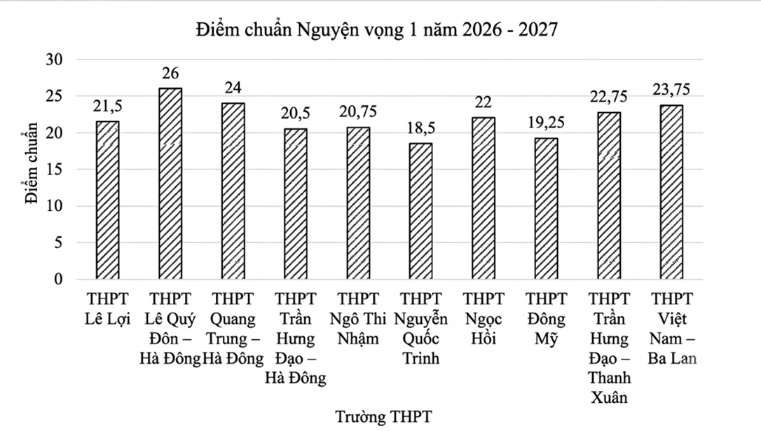 Cho biểu đồ cột biểu diễn điểm chuẩn trúng tuyển nguyện vọng 1 vào lớp 10 trung học phổ thông (THPT) công lập năm học 2026 – 2027 của 10 trường tại Hà Nội.   Nguồn: Sở Giáo dục và Đào tạo Hà Nội.  (ảnh 1)